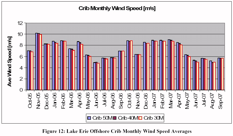 Graph Of Lake Erie Winds At The Crib